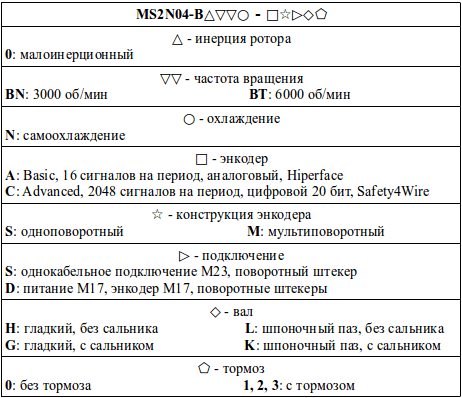 Структура условного обозначения сервомоторов модели MS2N04-B